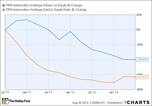 TRW Return on Equity Chart