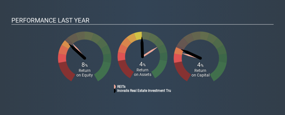 TSX:INO.UN Past Revenue and Net Income, January 17th 2020