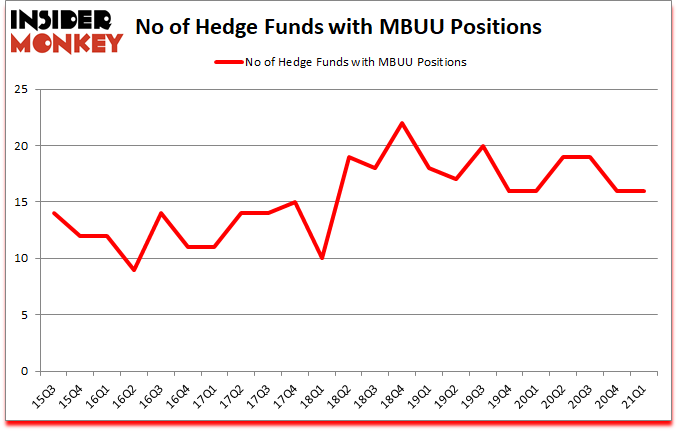 Is MBUU A Good Stock To Buy?