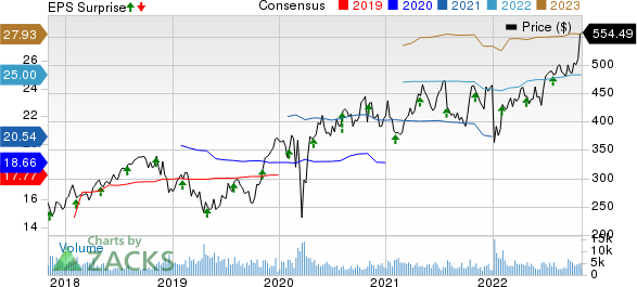 Humana Inc. Price, Consensus and EPS Surprise