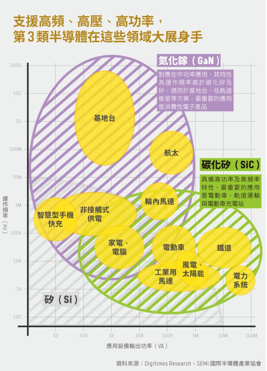 第3類半導體的支援領域 圖/Digitimes Research、SEMI 國際半導體產業協會