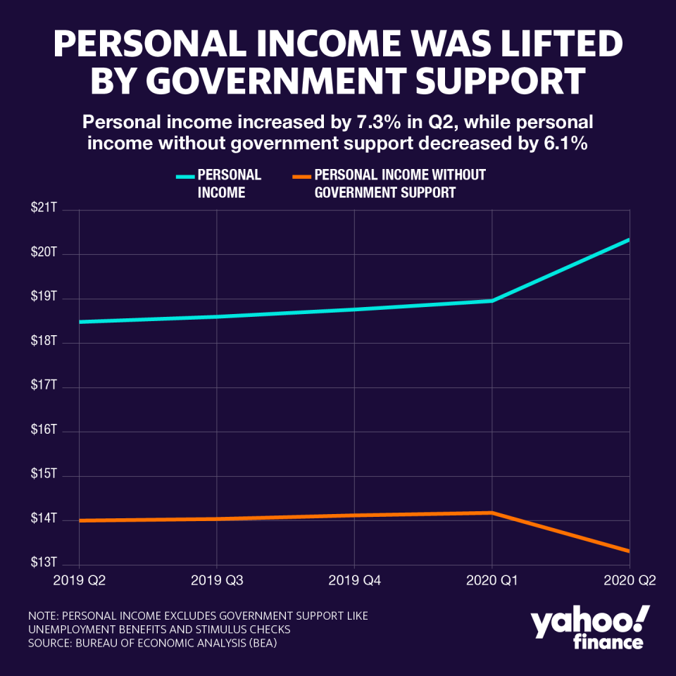 Los ingresos personales crecieron un 7,3 % en el segundo trimestre respecto al primero. Gráfico: David Foster/Yahoo Finanzas.