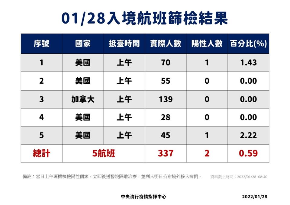 1/28入境航班篩檢結果。   圖：中央流行疫情指揮中心／提供