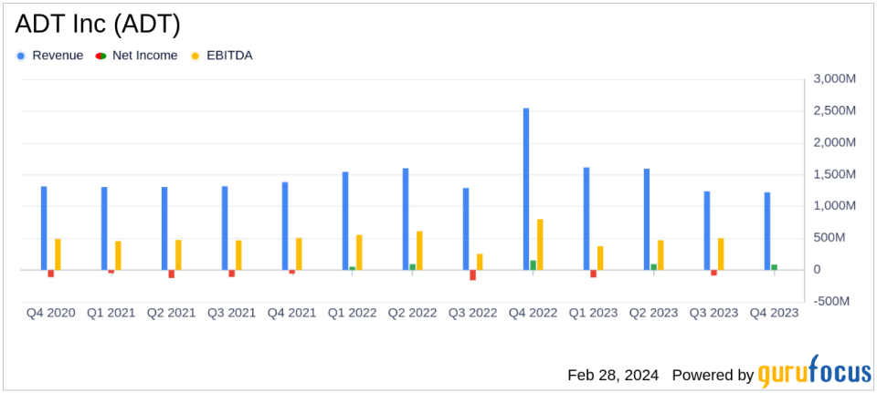 ADT Inc. (ADT) Reports Fourth Quarter and Full Year 2023 Results