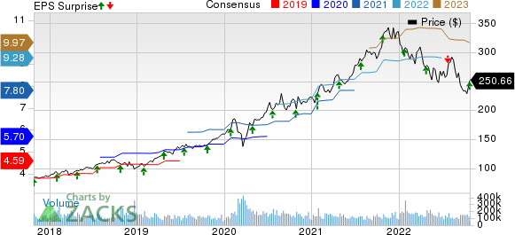 Microsoft Corporation Price, Consensus and EPS Surprise