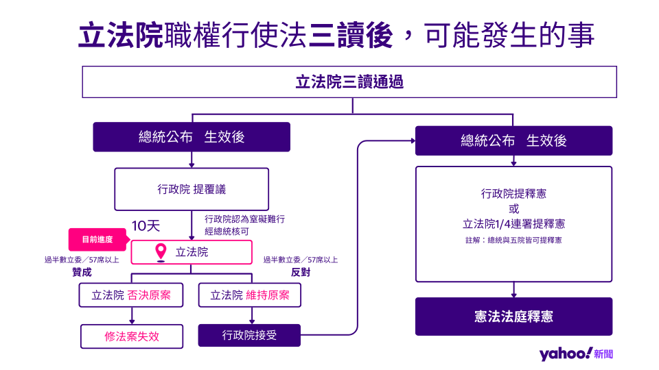 國會改革相關法案後續，立法院職權行使法立法流程圖。（圖片來源：Yahoo奇摩新聞）