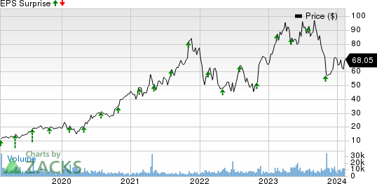 Lattice Semiconductor Corporation Price and EPS Surprise