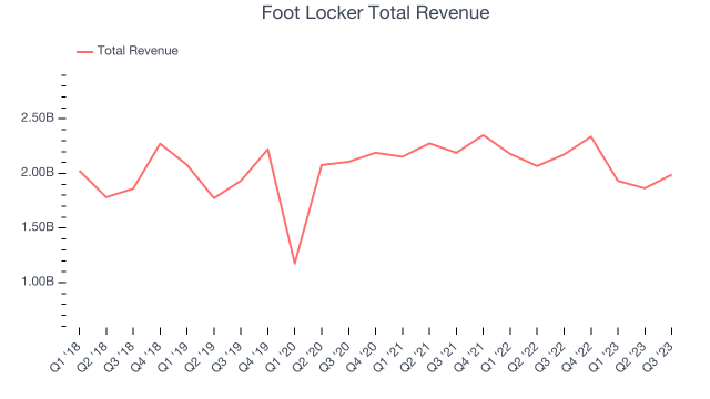 Foot Locker Expects Sales, Profit to Fall in Coming Year - WSJ