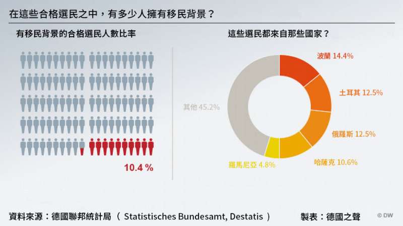 2017年德國大選圖表，移民背景（德國之聲）