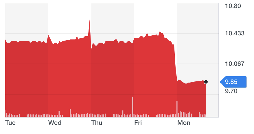 Chart: Yahoo Finance 