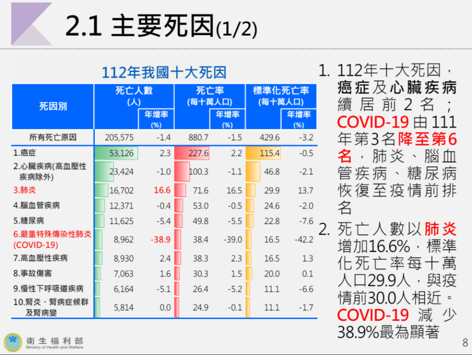 圖片來源 衛福部統計處