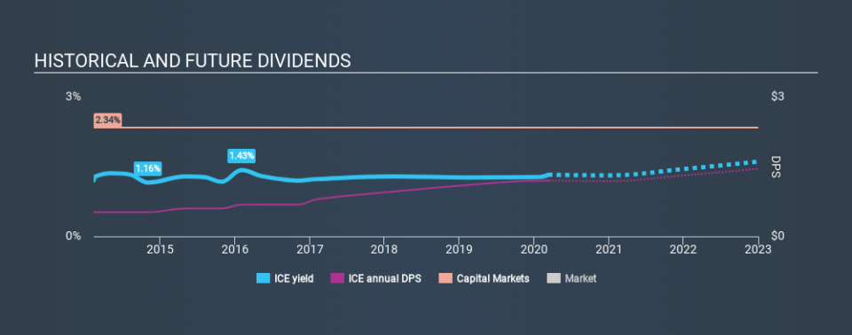 NYSE:ICE Historical Dividend Yield, March 11th 2020