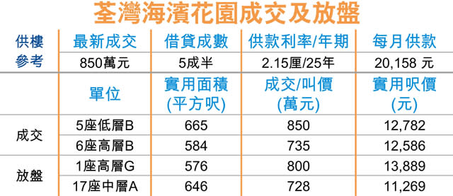 荃灣海濱3房樓王 850萬破頂