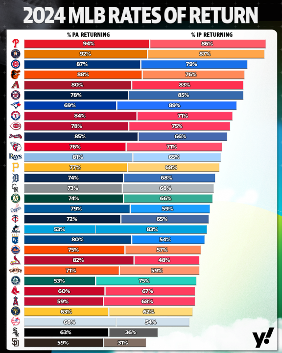 MLB return rate in 2024