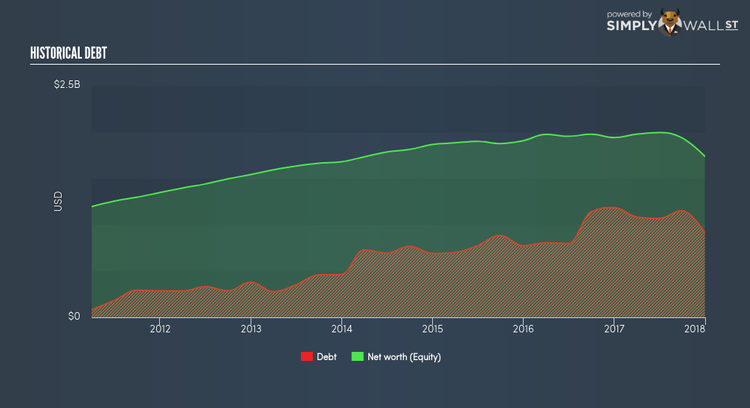 NYSE:INT Historical Debt Mar 11th 18