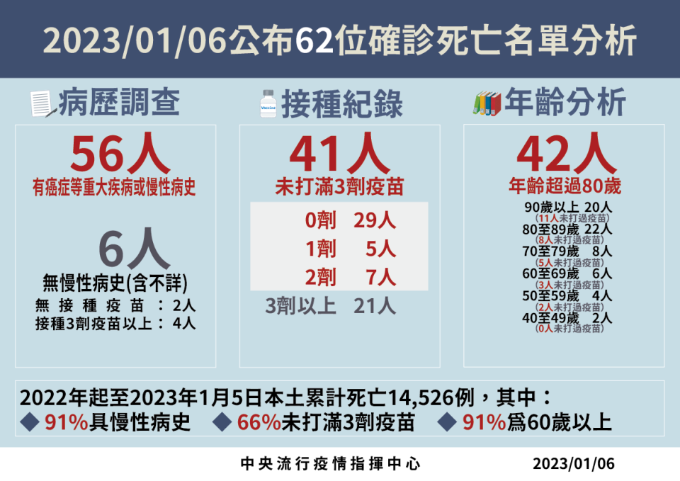 1/6死亡病例分析   圖：中央流行疫情指揮中心/提供