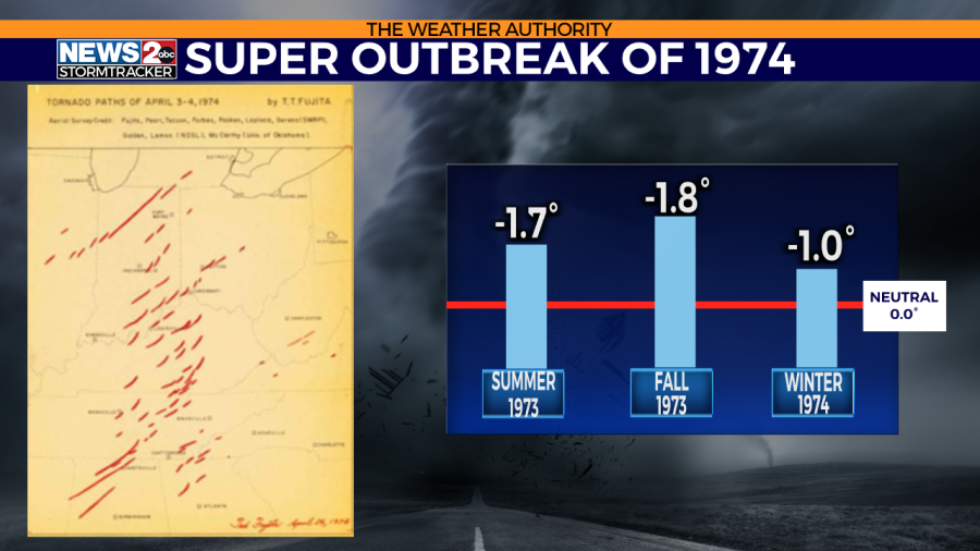 WKRN La Niña's impact for the Super Tornado Outbreak of April 3-4, 1974.