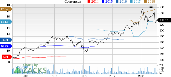 FedEx (FDX) reported earnings 30 days ago. What's next for the stock? We take a look at earnings estimates for some clues.