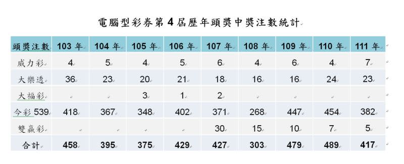 ▲電腦型彩券第4屆歷年頭獎中獎注數統計。（圖／台灣彩券公司提供）