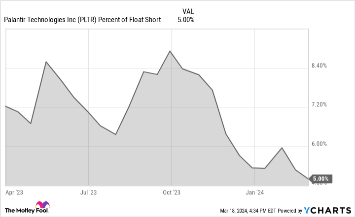 PLTR Percent of Float Short Chart
