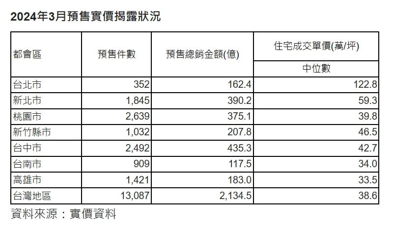 ▲2024年3月預售實價揭露狀況。（圖／信義房屋提供）