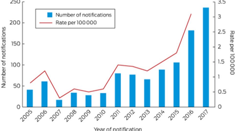 Cases and incidence of Mycobacterium ulcerans disease in Victoria from 2004–2016. Source: Medical Journal of Australia