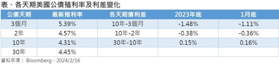 資料來源： Bloomberg，2024／2／16