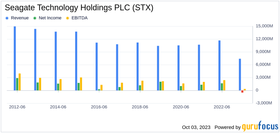 Seagate Technology Holdings PLC (STX): A Deep Dive into Its Performance Potential