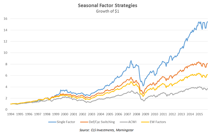 Seasonal_Factor_Strategies