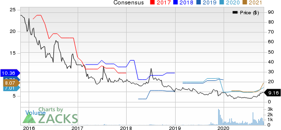 Danaos Corporation Price and Consensus