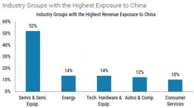 These sector ETFs may suffer the consequences of U.S.-China trade tensions heavily.