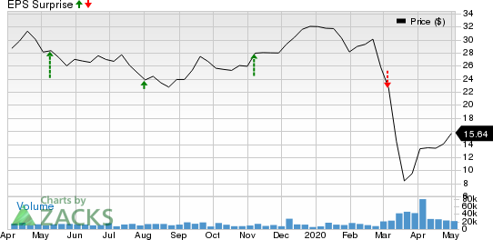 Canadian Natural Resources Limited Price and EPS Surprise