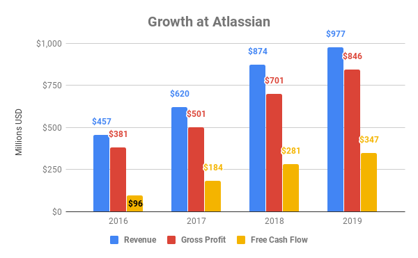 Chart showing growth of several metrics at Atlassian.