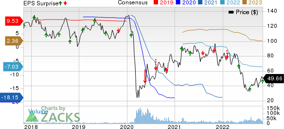 Royal Caribbean Cruises Ltd. Price, Consensus and EPS Surprise