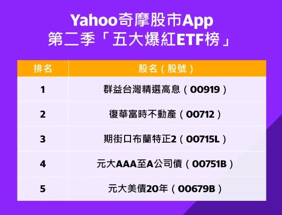 Yahoo奇摩股市App公布第二季「十大爆紅台股榜」、「五大爆紅ETF榜」