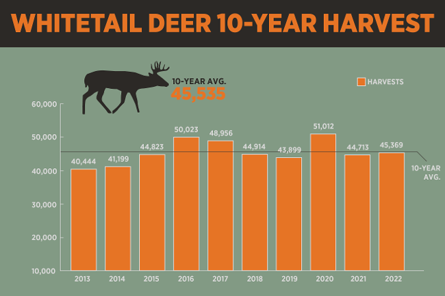 White-tailed deer populations are forecast to be variable with different hunting districts reporting both near normal and below normal populations