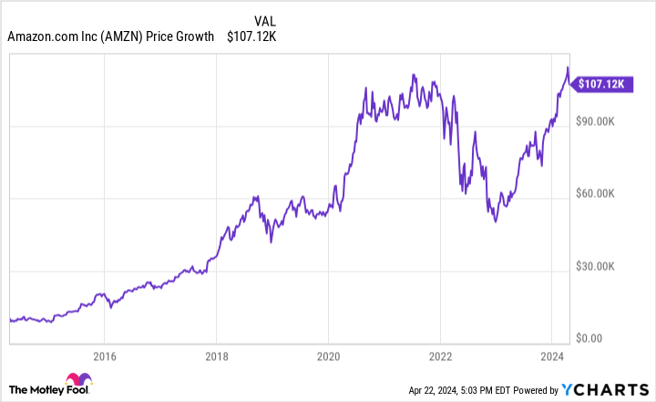 AMZN Chart