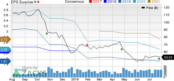 Core Laboratories N.V. Price, Consensus and EPS Surprise