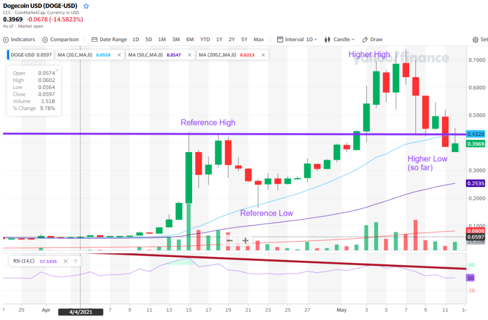 Dogecoin breaking down but still in an uptrend