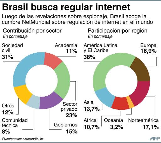 Ficha sobre la participación por sectores y países en la cumbre mundial sobre internet NetMundial (AFP | Gustavo Izús, jh)