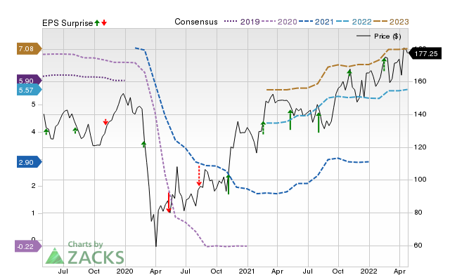 Price, Consensus and EPS Surprise Chart for MAR