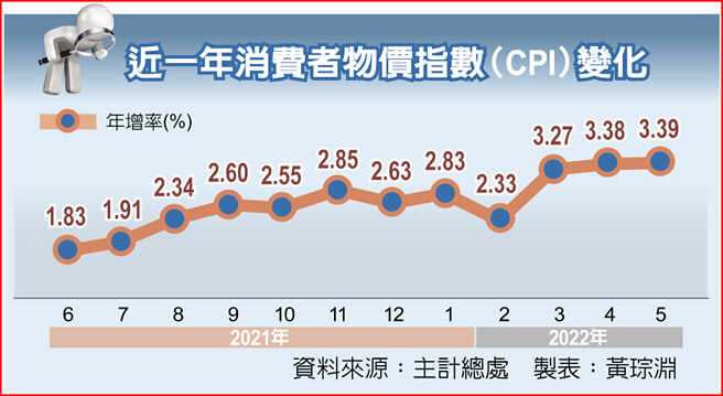 近一年消費者物價指數（CPI）變化。（圖／黃琮淵製表）