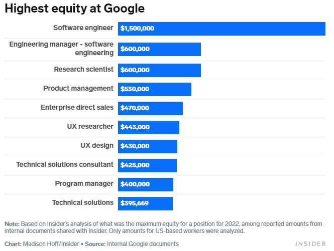 Google內各職務最高股權分配排行。（圖／翻攝自Business Insider）