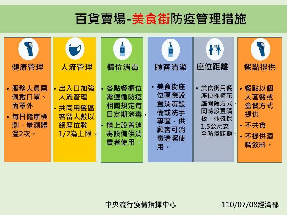 百貨賣場-美食街防疫管理措施   圖：中央流行疫情指揮中心/提供