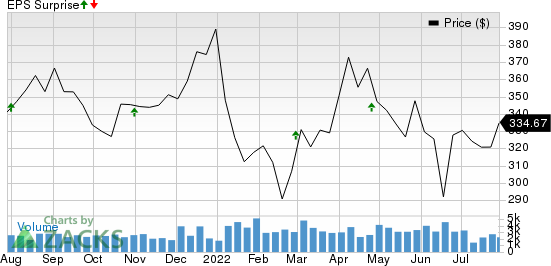 SBA Communications Corporation Price and EPS Surprise