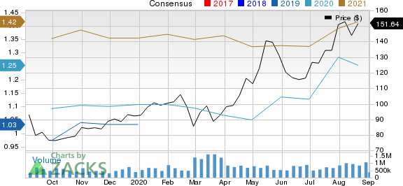 Repligen Corporation Price and Consensus