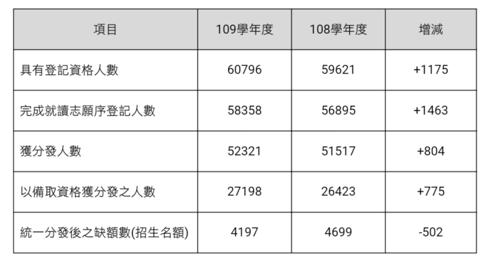 大學個人申請入學今年報名分發率突破6成，創歷年新高。(陳國維 攝)