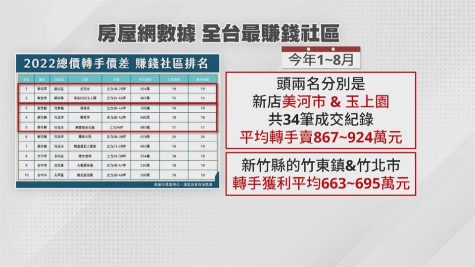 全台最賺房地產　新店美河市、玉上園　平均轉手賺近900萬