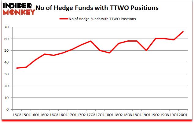 Is TTWO A Good Stock To Buy?