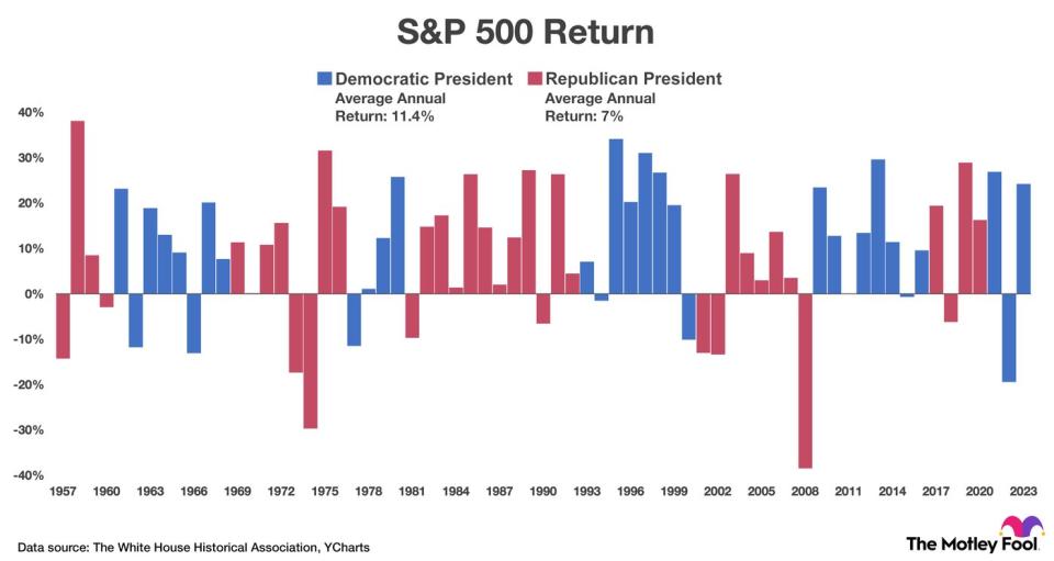 Chart showing the S&P 500's return in each year since its inception in March 1957.